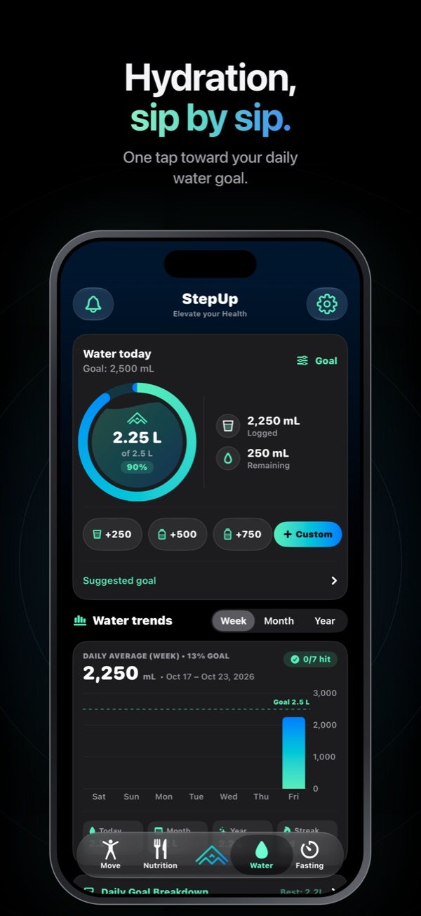 Water: daily progress ring, quick-add buttons and water trends